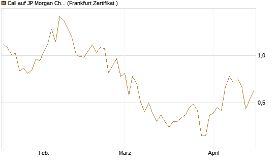 Call auf JP Morgan Chase [UBS AG (London)] Chart