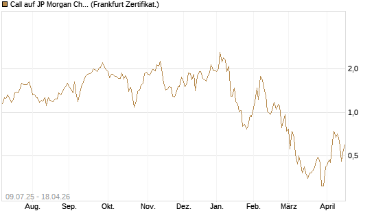 Call auf JP Morgan Chase [UBS AG (London)] Chart