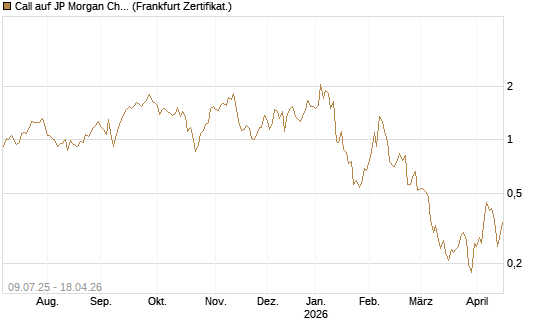 Call auf JP Morgan Chase [UBS AG (London)] Chart