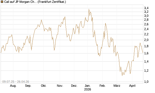Call auf JP Morgan Chase [UBS AG (London)] Chart