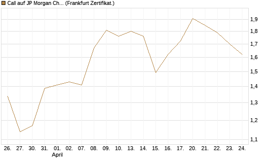 Call auf JP Morgan Chase [UBS AG (London)] Chart