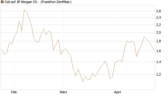 Call auf JP Morgan Chase [UBS AG (London)] Chart