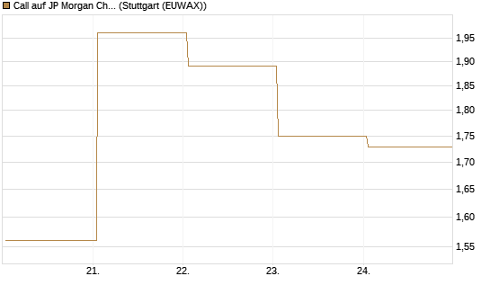 Call auf JP Morgan Chase [UBS AG (London)] Chart