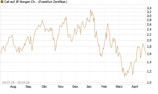Call auf JP Morgan Chase [UBS AG (London)] Chart