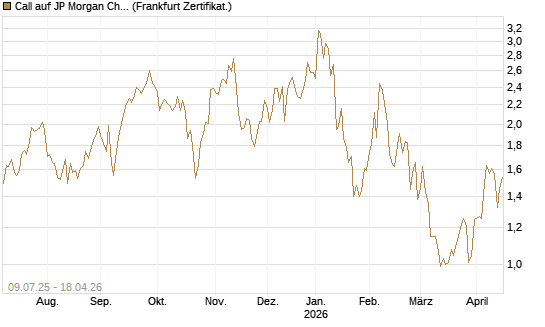 Call auf JP Morgan Chase [UBS AG (London)] Chart