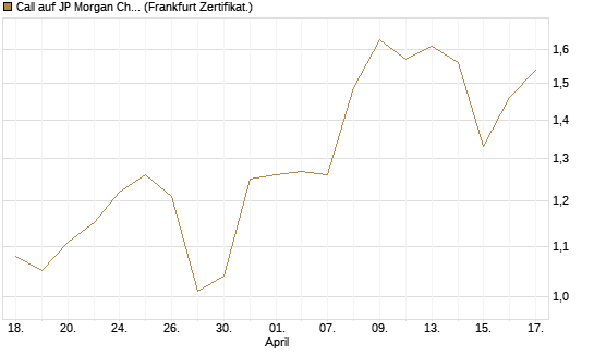 Call auf JP Morgan Chase [UBS AG (London)] Chart