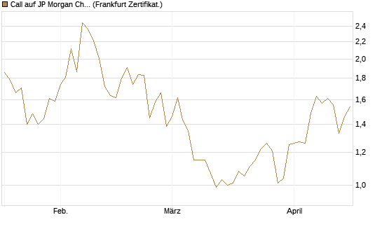 Call auf JP Morgan Chase [UBS AG (London)] Chart