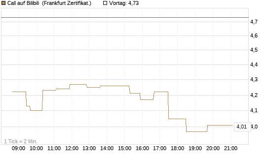 Call auf Bilibili [UBS AG (London)] Chart