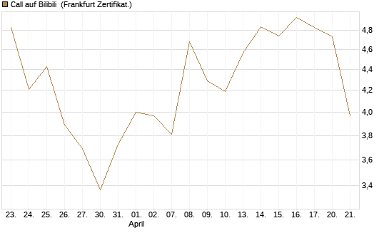 Call auf Bilibili [UBS AG (London)] Chart