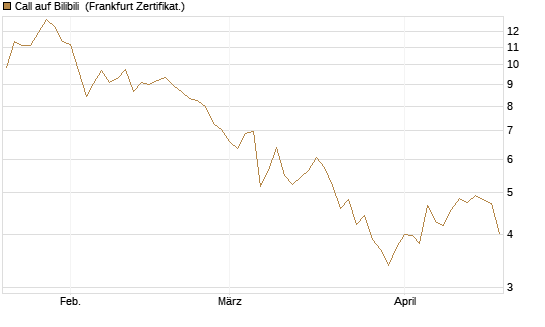 Call auf Bilibili [UBS AG (London)] Chart