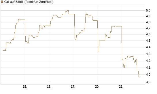 Call auf Bilibili [UBS AG (London)] Chart