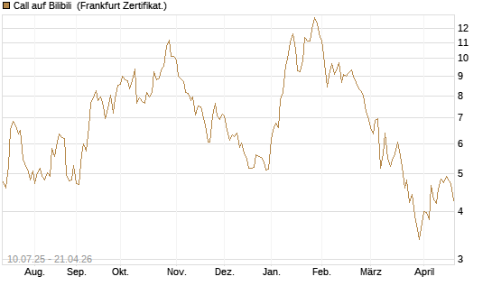 Call auf Bilibili [UBS AG (London)] Chart