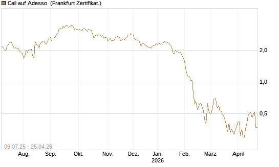 Call auf Adesso [DZ BANK AG] Chart