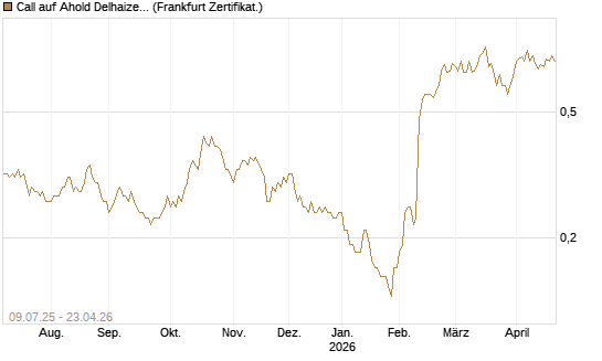 Call auf Ahold Delhaize [DZ BANK AG] Chart
