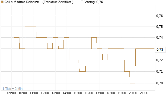 Call auf Ahold Delhaize [DZ BANK AG] Chart