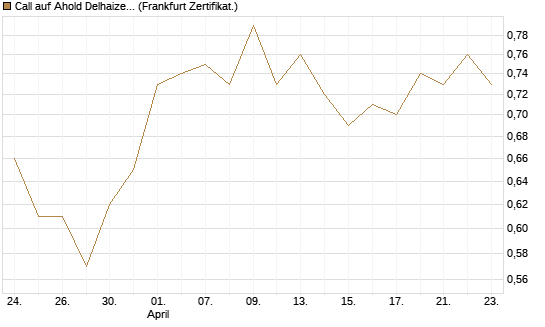 Call auf Ahold Delhaize [DZ BANK AG] Chart