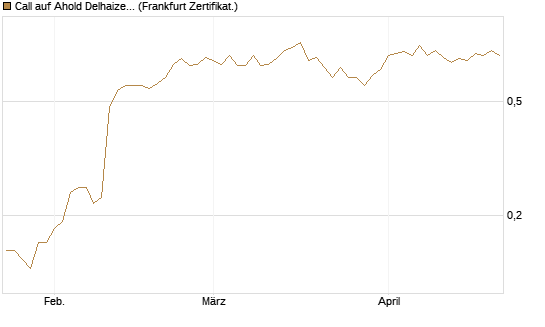 Call auf Ahold Delhaize [DZ BANK AG] Chart