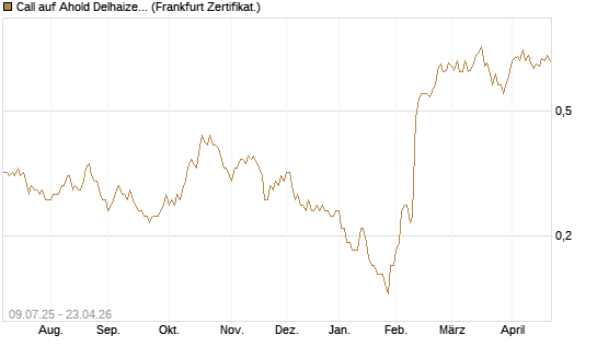 Call auf Ahold Delhaize [DZ BANK AG] Chart