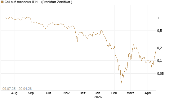 Call auf Amadeus IT Holding S.A. [DZ BANK AG] Chart