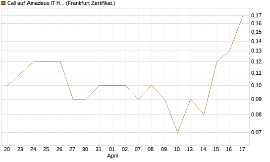 Call auf Amadeus IT Holding S.A. [DZ BANK AG] Chart