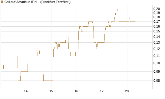 Call auf Amadeus IT Holding S.A. [DZ BANK AG] Chart