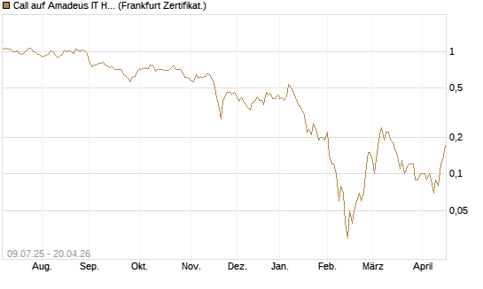 Call auf Amadeus IT Holding S.A. [DZ BANK AG] Chart