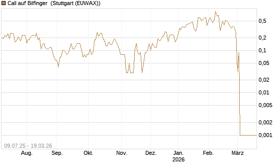 Call auf Bilfinger [DZ BANK AG] Chart