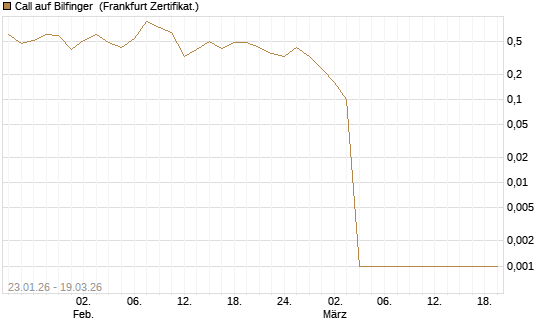 Call auf Bilfinger [DZ BANK AG] Chart