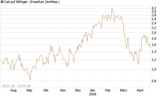 Call auf Bilfinger [DZ BANK AG] Chart