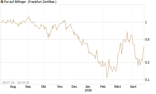 Put auf Bilfinger [DZ BANK AG] Chart