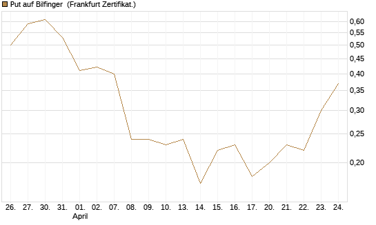 Put auf Bilfinger [DZ BANK AG] Chart