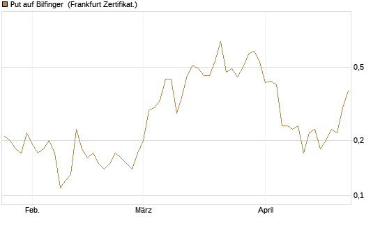 Put auf Bilfinger [DZ BANK AG] Chart