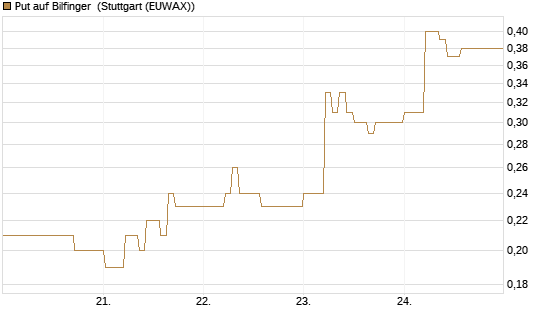 Put auf Bilfinger [DZ BANK AG] Chart