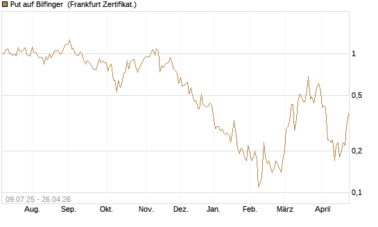 Put auf Bilfinger [DZ BANK AG] Chart