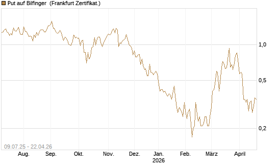 Put auf Bilfinger [DZ BANK AG] Chart