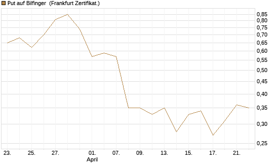 Put auf Bilfinger [DZ BANK AG] Chart