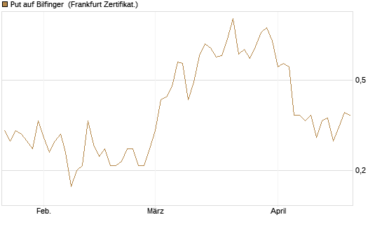 Put auf Bilfinger [DZ BANK AG] Chart