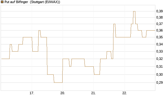 Put auf Bilfinger [DZ BANK AG] Chart