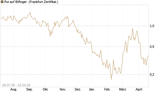 Put auf Bilfinger [DZ BANK AG] Chart