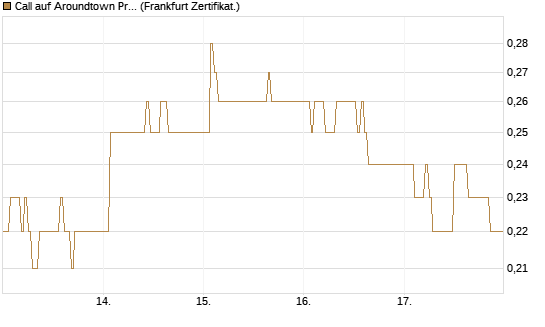 Call auf Aroundtown Property Holdings [DZ BANK AG] Chart