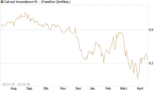 Call auf Aroundtown Property Holdings [DZ BANK AG] Chart