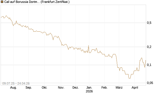 Call auf Borussia Dortmund [DZ BANK AG] Chart