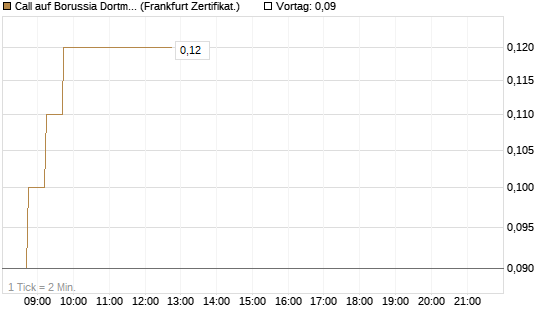 Call auf Borussia Dortmund [DZ BANK AG] Chart