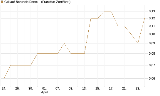 Call auf Borussia Dortmund [DZ BANK AG] Chart