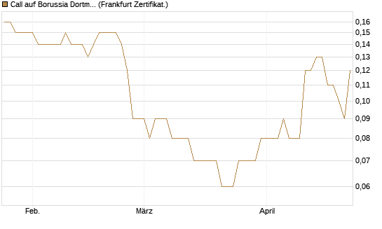 Call auf Borussia Dortmund [DZ BANK AG] Chart