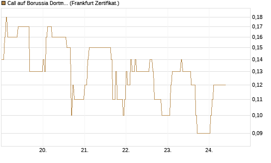 Call auf Borussia Dortmund [DZ BANK AG] Chart