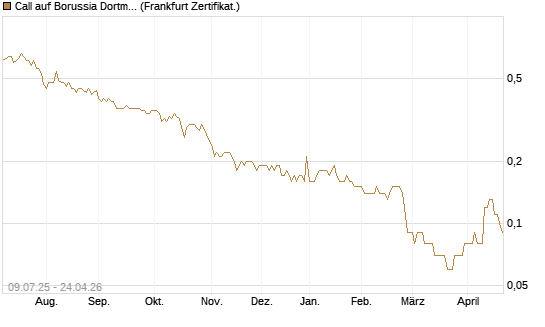 Call auf Borussia Dortmund [DZ BANK AG] Chart
