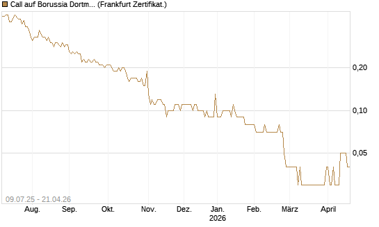Call auf Borussia Dortmund [DZ BANK AG] Chart