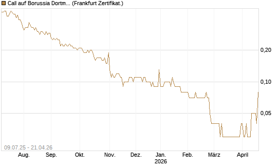 Call auf Borussia Dortmund [DZ BANK AG] Chart