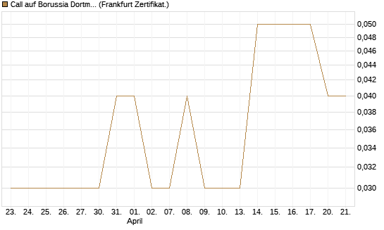 Call auf Borussia Dortmund [DZ BANK AG] Chart